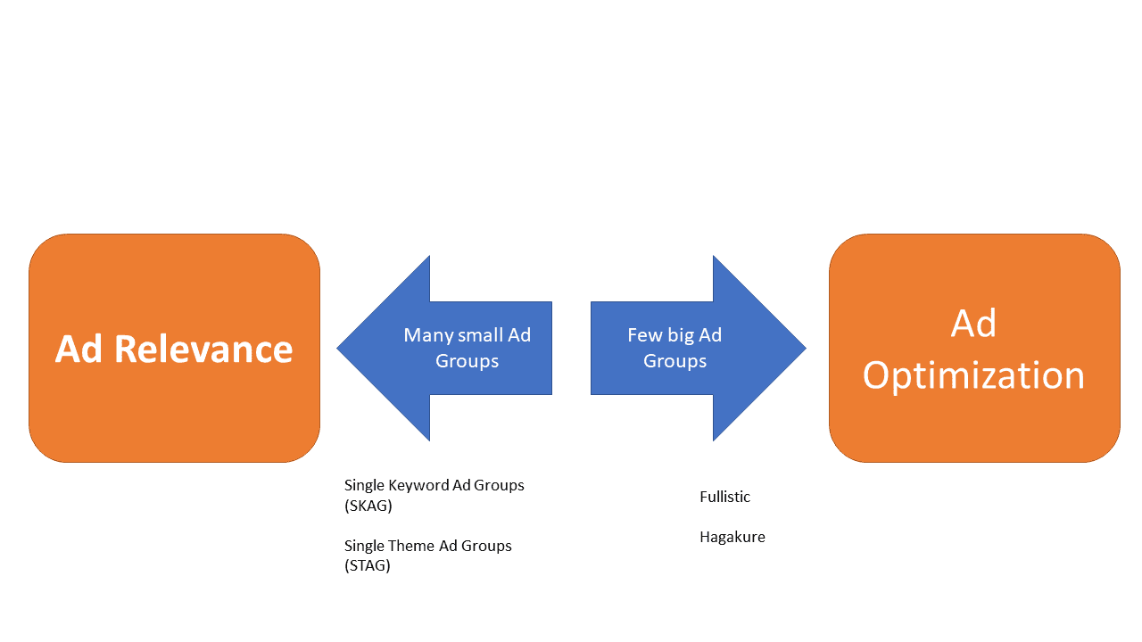 Short Demonstration of Ad Relevance and Optimization in Google Ads
